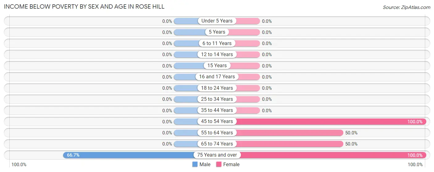 Income Below Poverty by Sex and Age in Rose Hill