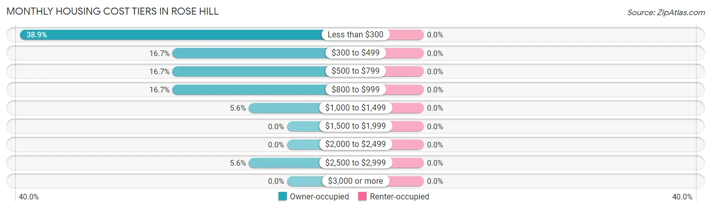 Monthly Housing Cost Tiers in Rose Hill