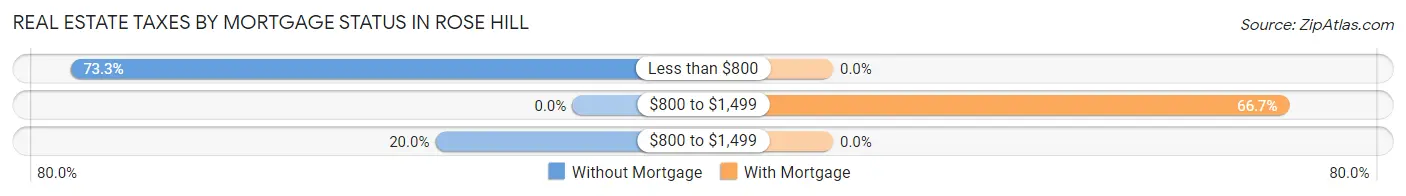 Real Estate Taxes by Mortgage Status in Rose Hill