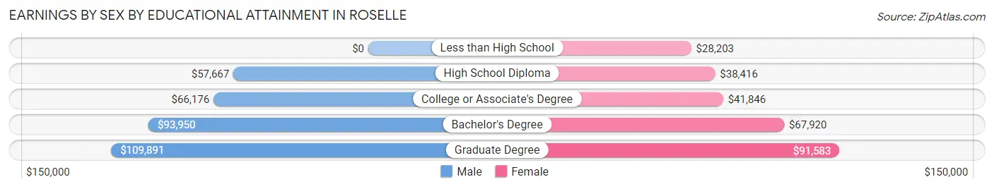 Earnings by Sex by Educational Attainment in Roselle