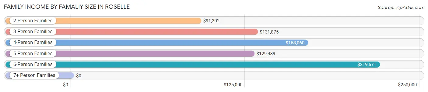 Family Income by Famaliy Size in Roselle
