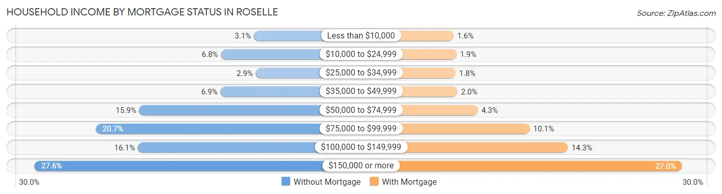 Household Income by Mortgage Status in Roselle