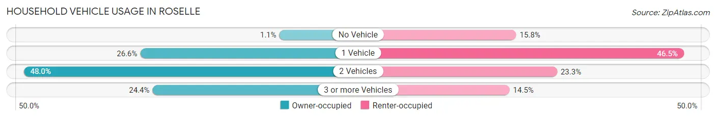 Household Vehicle Usage in Roselle