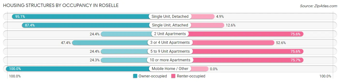 Housing Structures by Occupancy in Roselle