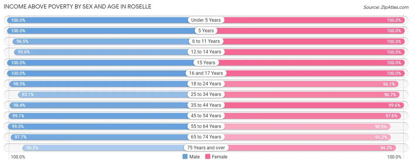 Income Above Poverty by Sex and Age in Roselle