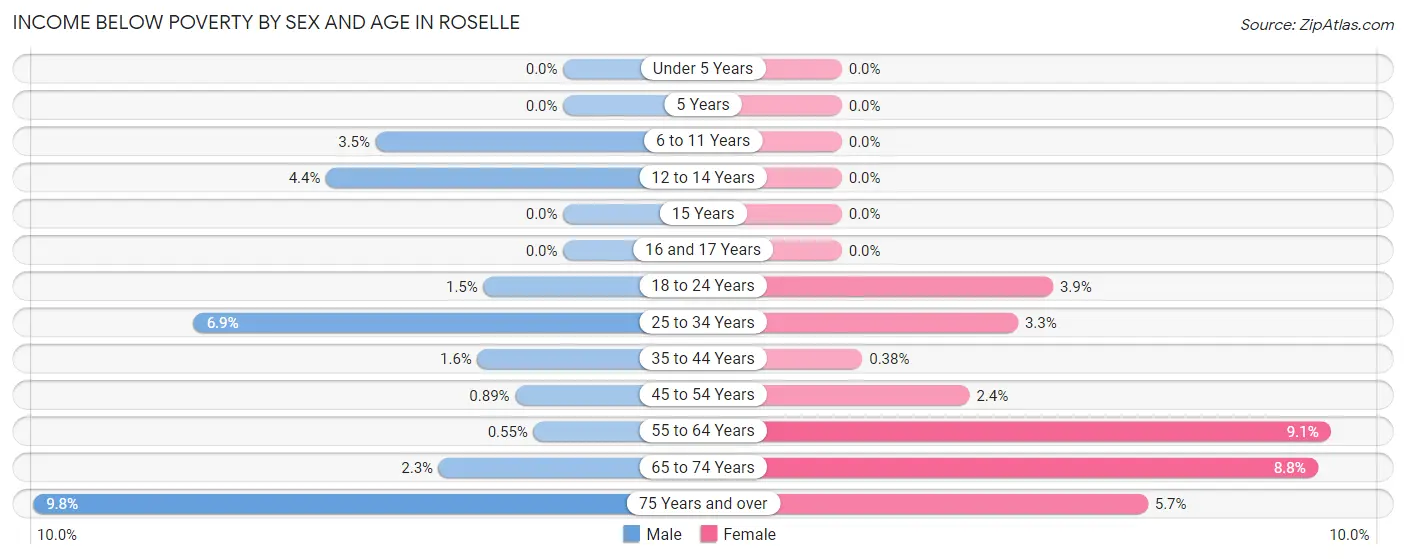Income Below Poverty by Sex and Age in Roselle