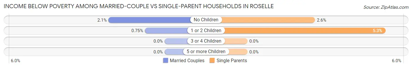 Income Below Poverty Among Married-Couple vs Single-Parent Households in Roselle