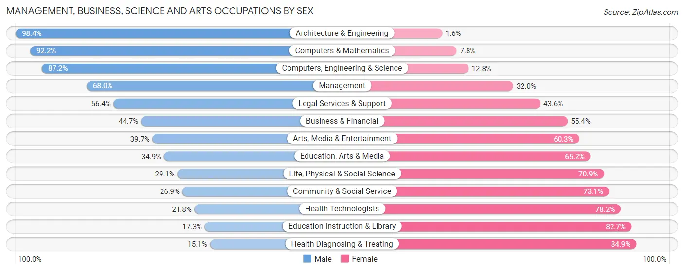 Management, Business, Science and Arts Occupations by Sex in Roselle