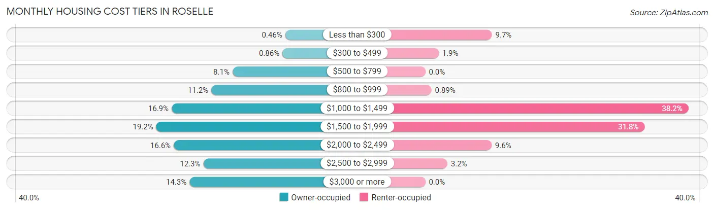 Monthly Housing Cost Tiers in Roselle