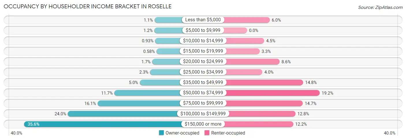 Occupancy by Householder Income Bracket in Roselle