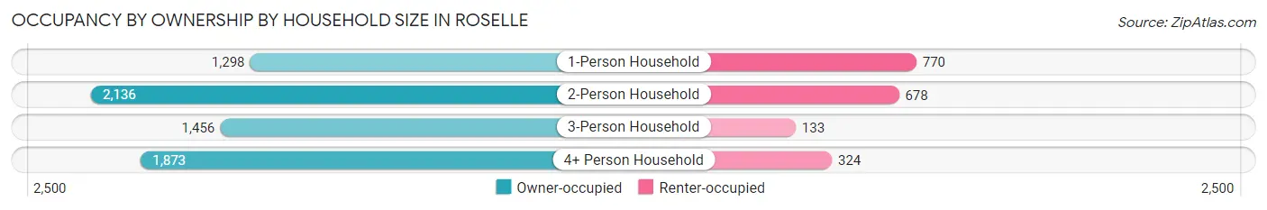 Occupancy by Ownership by Household Size in Roselle