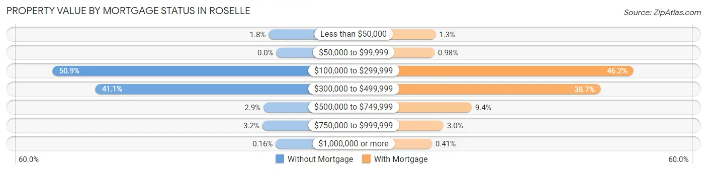 Property Value by Mortgage Status in Roselle
