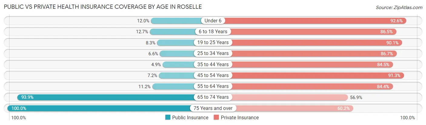 Public vs Private Health Insurance Coverage by Age in Roselle