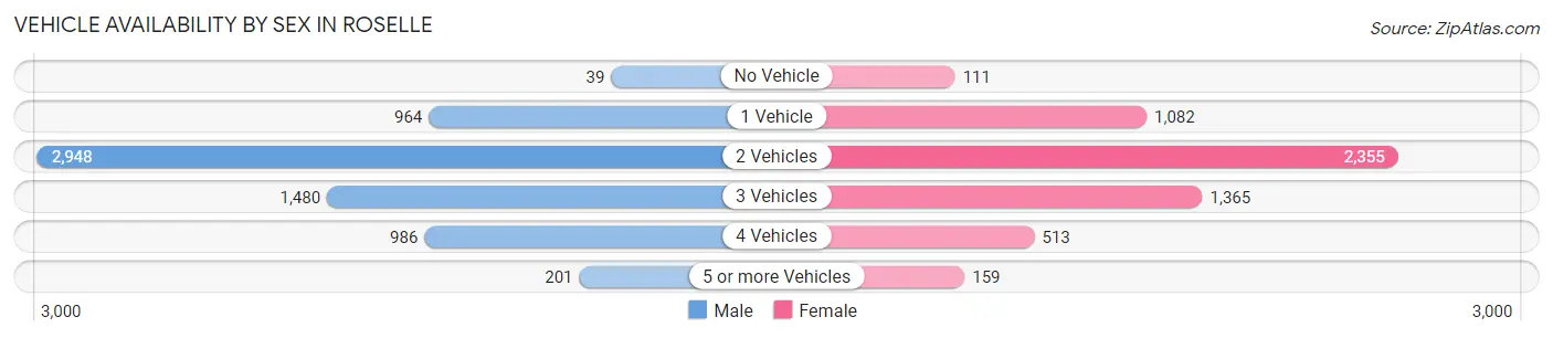 Vehicle Availability by Sex in Roselle