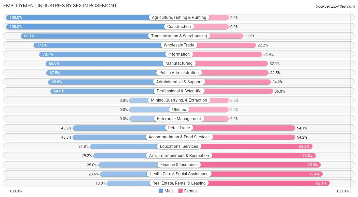 Employment Industries by Sex in Rosemont