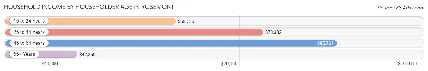 Household Income by Householder Age in Rosemont