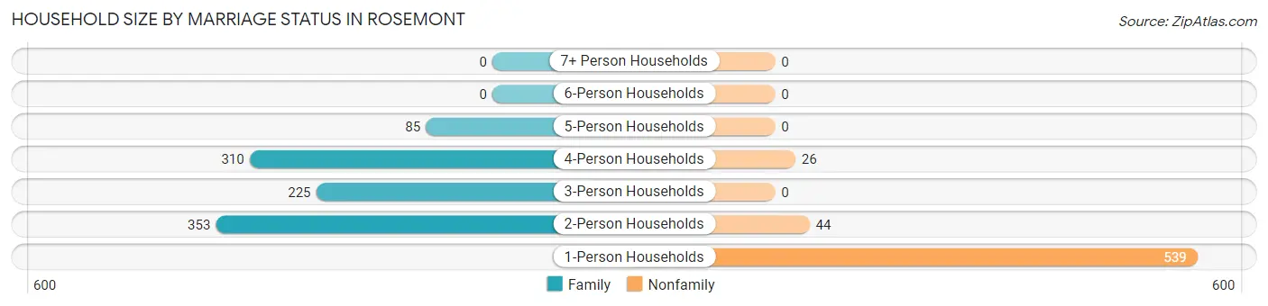 Household Size by Marriage Status in Rosemont