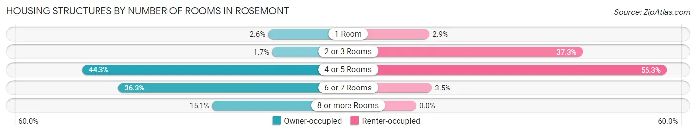 Housing Structures by Number of Rooms in Rosemont