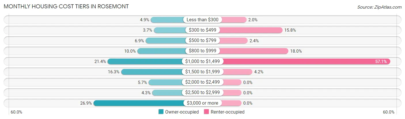 Monthly Housing Cost Tiers in Rosemont