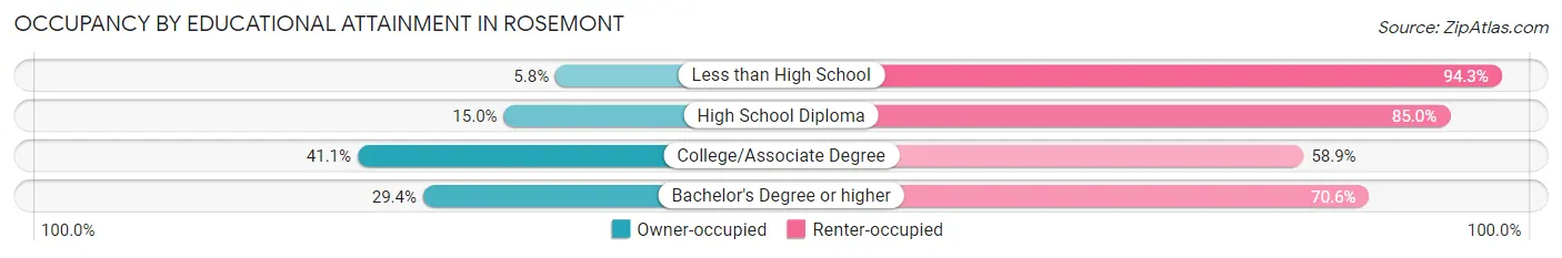 Occupancy by Educational Attainment in Rosemont