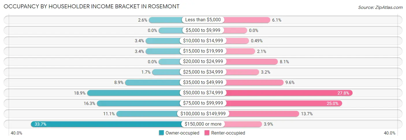 Occupancy by Householder Income Bracket in Rosemont