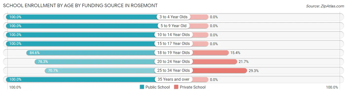 School Enrollment by Age by Funding Source in Rosemont