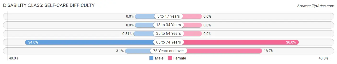 Disability in Rosemont: <span>Self-Care Difficulty</span>