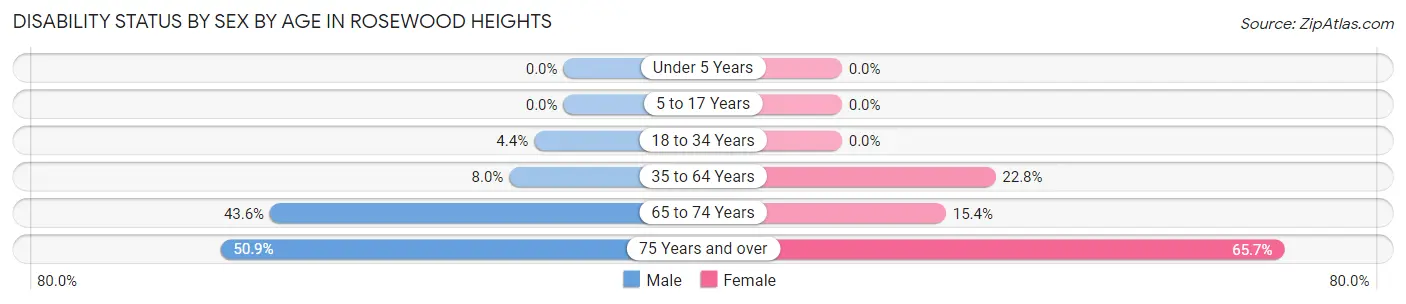 Disability Status by Sex by Age in Rosewood Heights