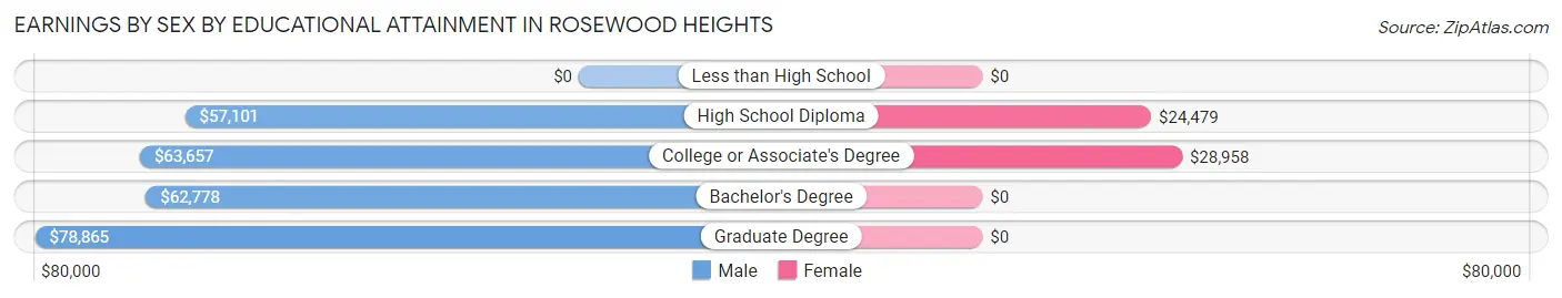 Earnings by Sex by Educational Attainment in Rosewood Heights