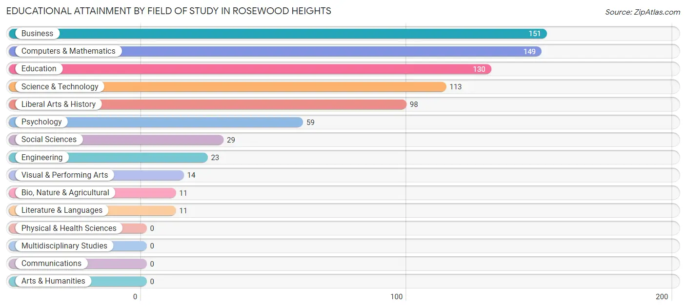 Educational Attainment by Field of Study in Rosewood Heights