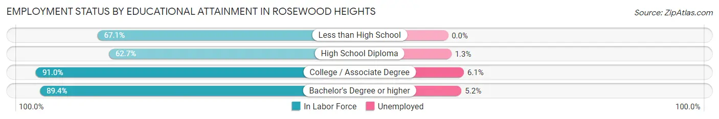 Employment Status by Educational Attainment in Rosewood Heights