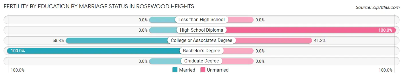 Female Fertility by Education by Marriage Status in Rosewood Heights