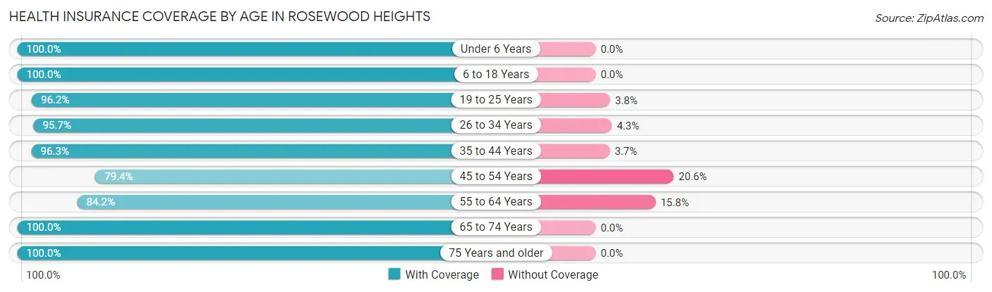 Health Insurance Coverage by Age in Rosewood Heights