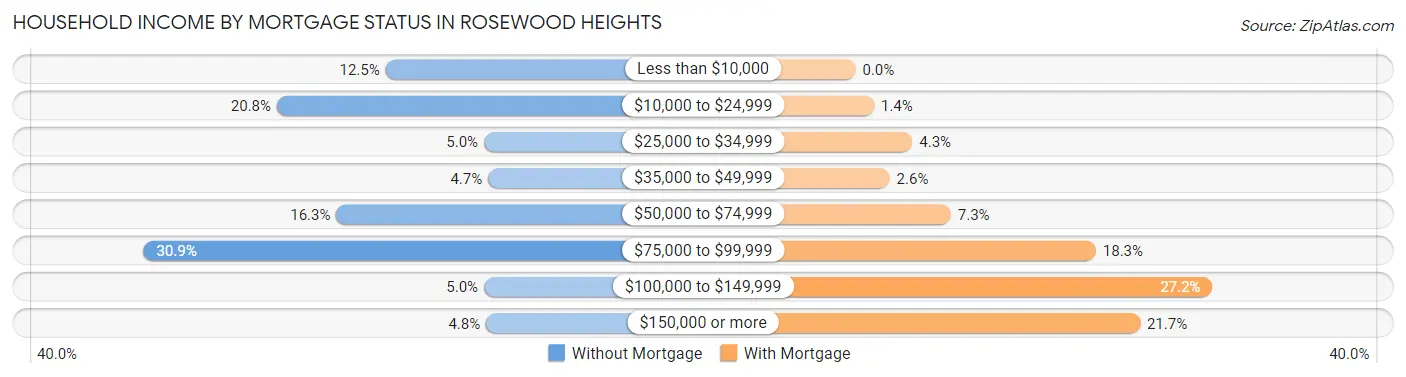 Household Income by Mortgage Status in Rosewood Heights