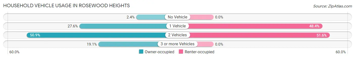 Household Vehicle Usage in Rosewood Heights