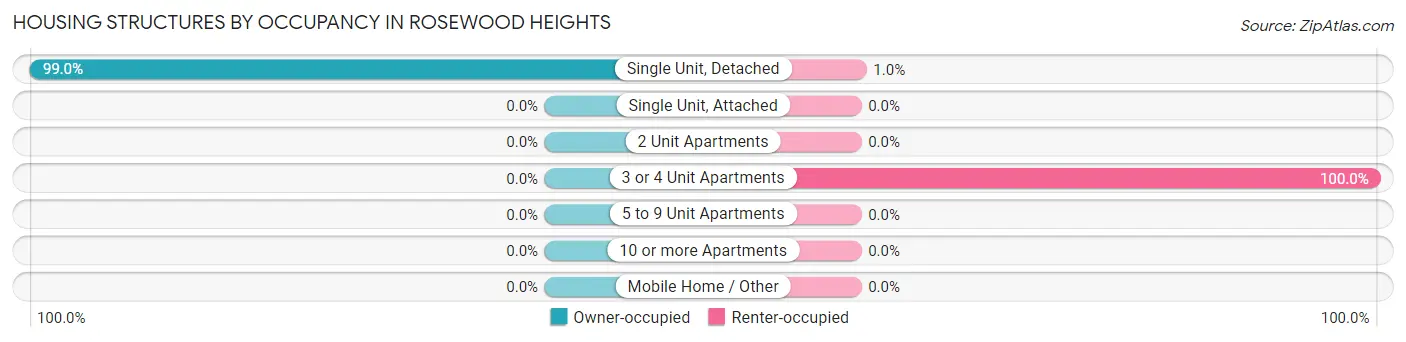 Housing Structures by Occupancy in Rosewood Heights
