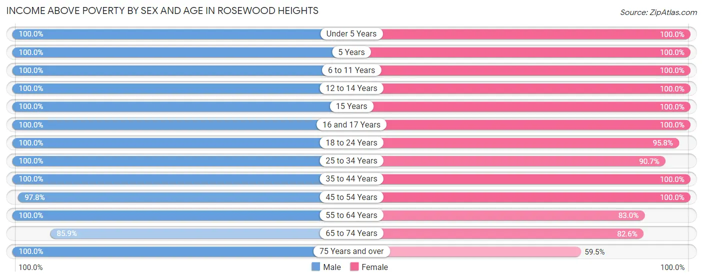 Income Above Poverty by Sex and Age in Rosewood Heights