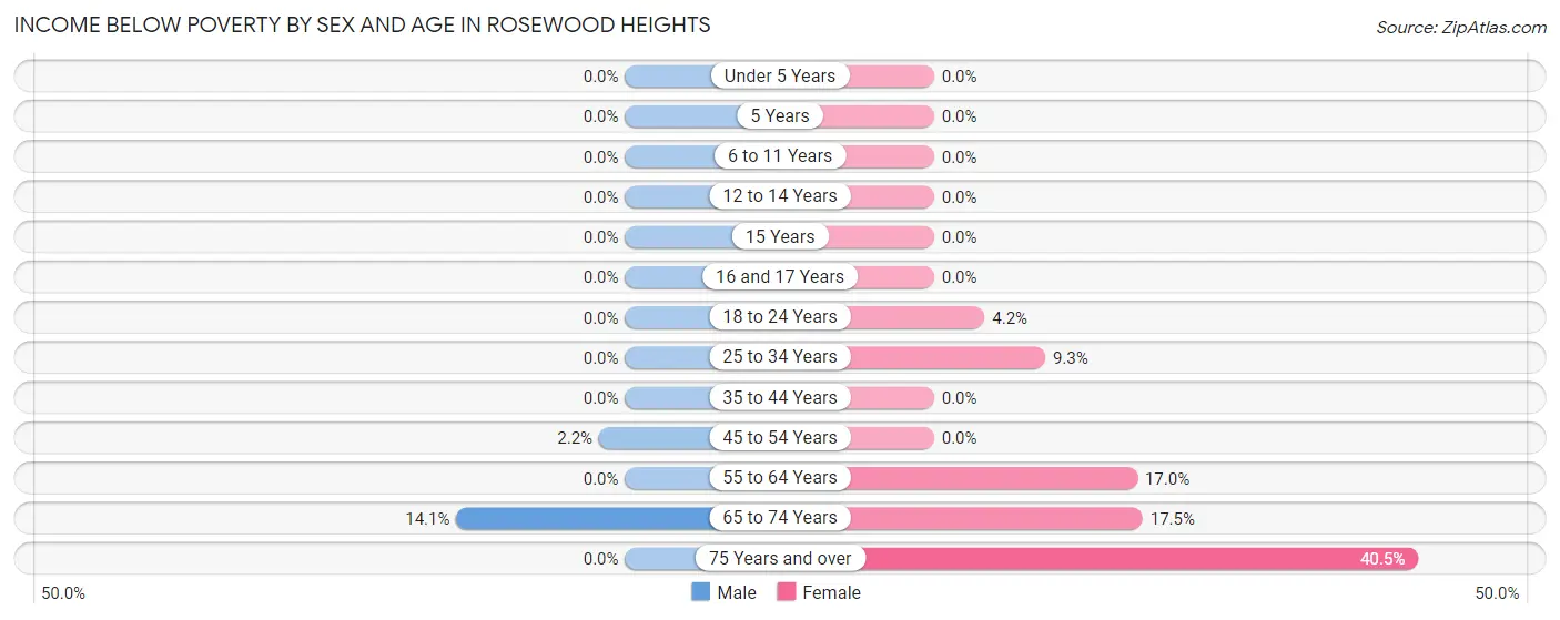 Income Below Poverty by Sex and Age in Rosewood Heights