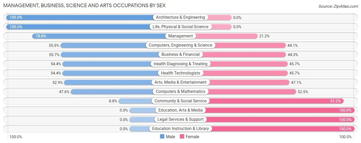 Management, Business, Science and Arts Occupations by Sex in Rosewood Heights