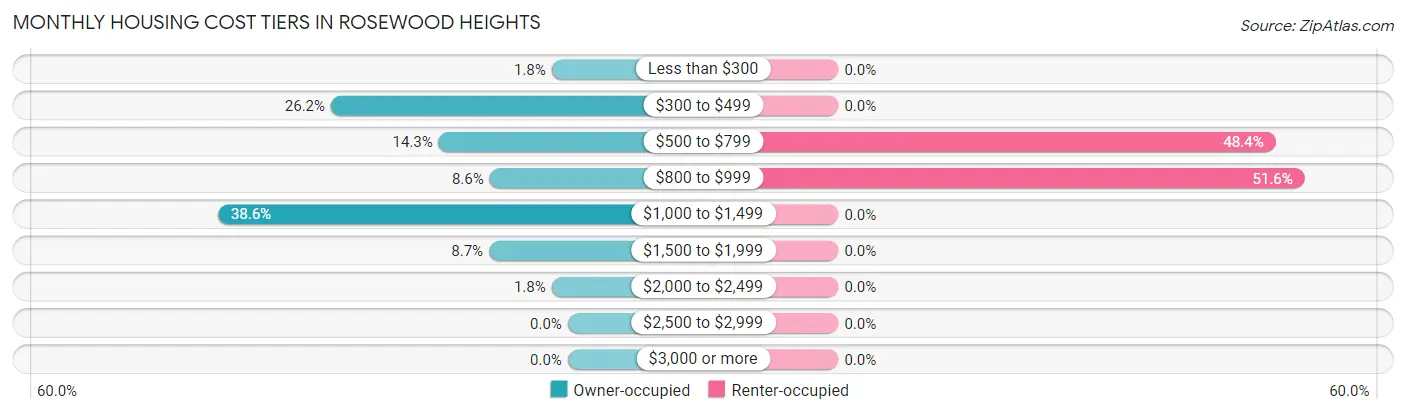 Monthly Housing Cost Tiers in Rosewood Heights
