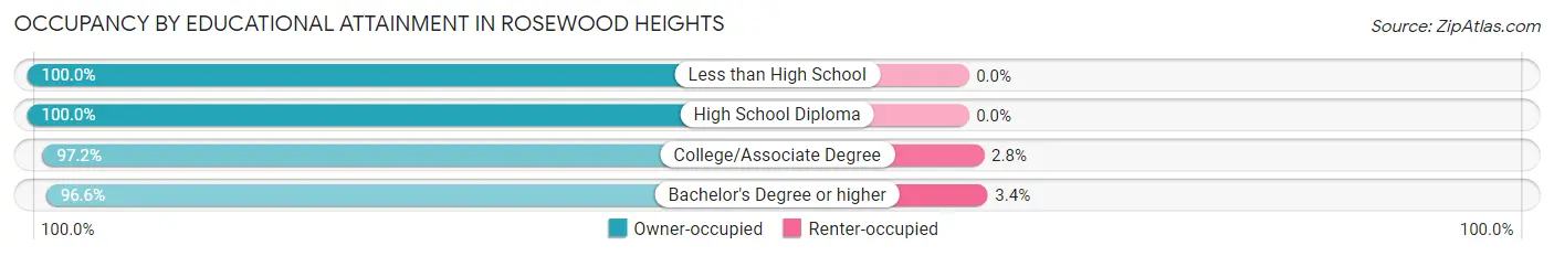 Occupancy by Educational Attainment in Rosewood Heights