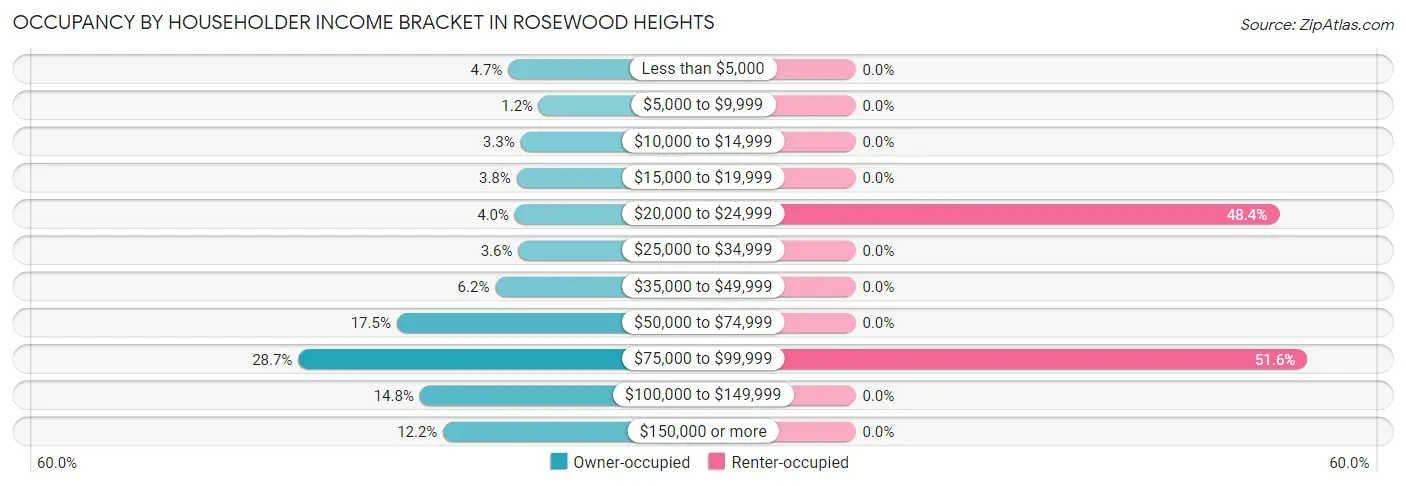 Occupancy by Householder Income Bracket in Rosewood Heights