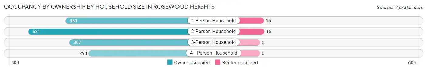 Occupancy by Ownership by Household Size in Rosewood Heights