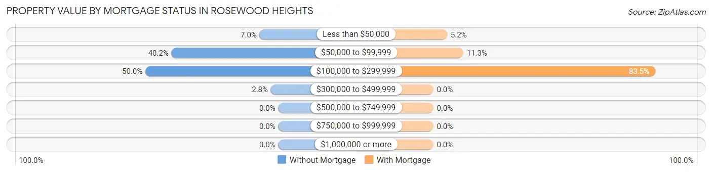 Property Value by Mortgage Status in Rosewood Heights