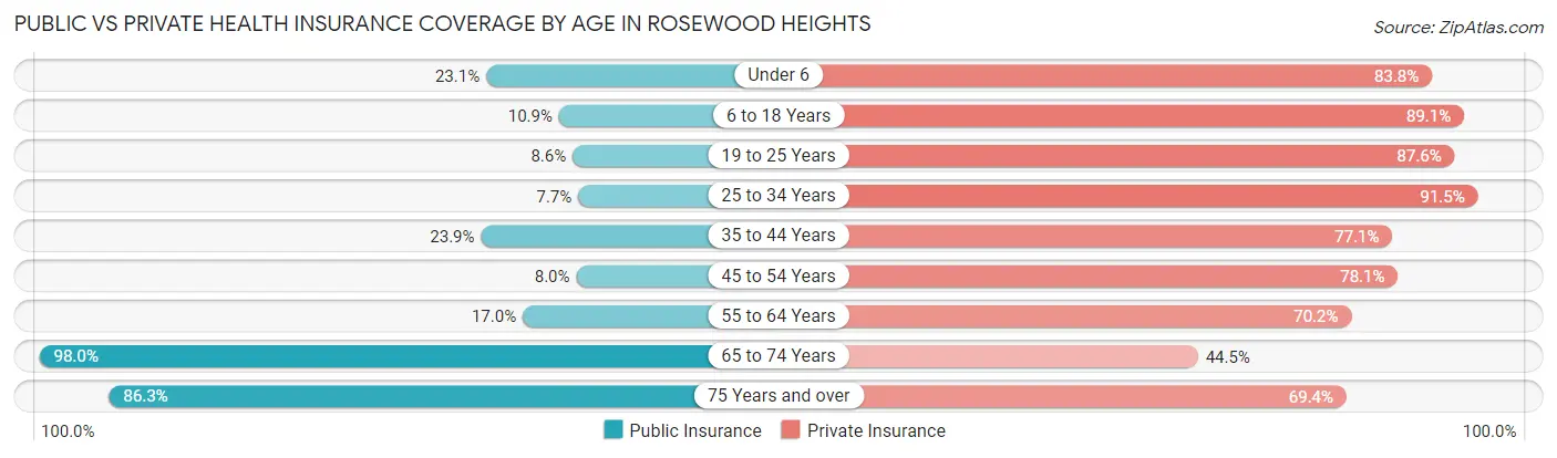 Public vs Private Health Insurance Coverage by Age in Rosewood Heights