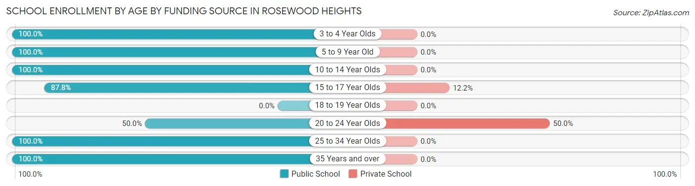 School Enrollment by Age by Funding Source in Rosewood Heights