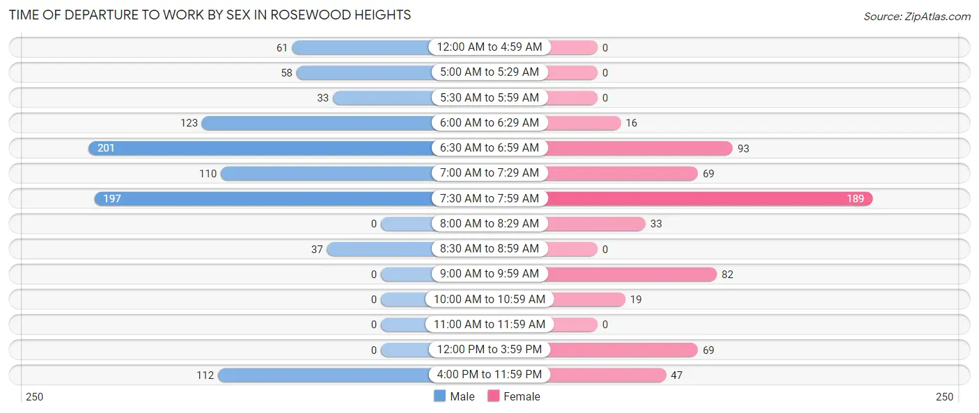 Time of Departure to Work by Sex in Rosewood Heights