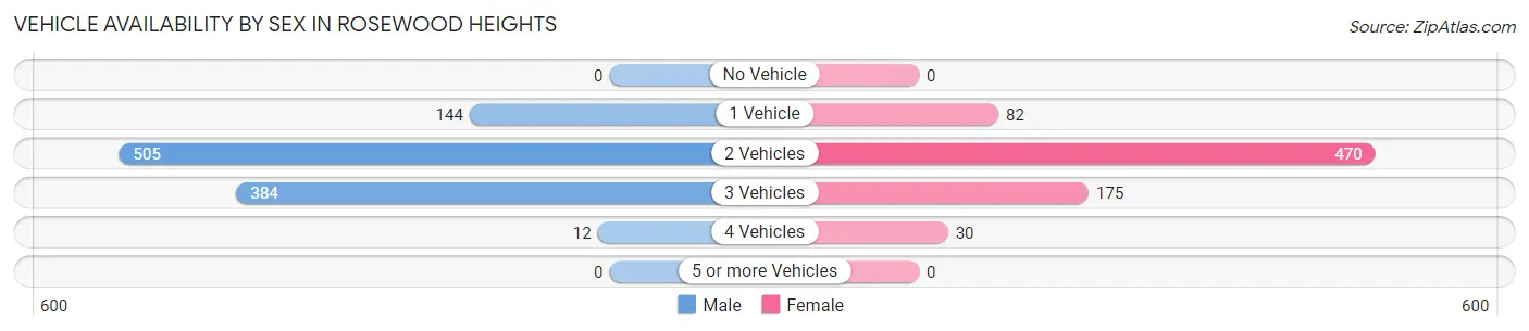 Vehicle Availability by Sex in Rosewood Heights