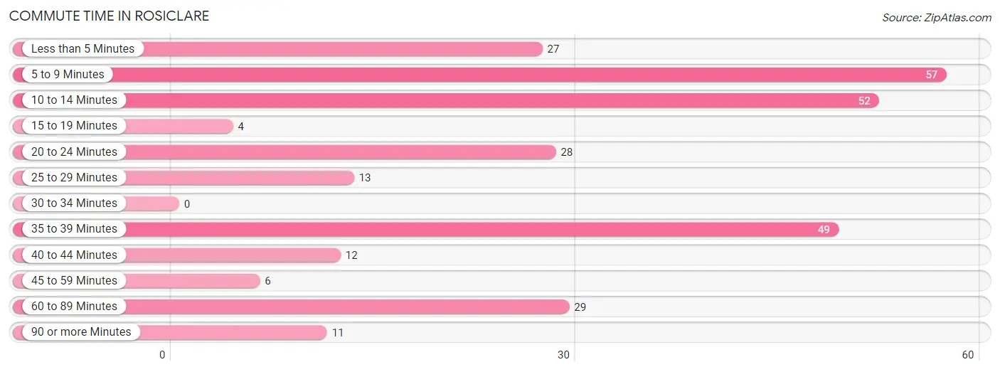 Commute Time in Rosiclare