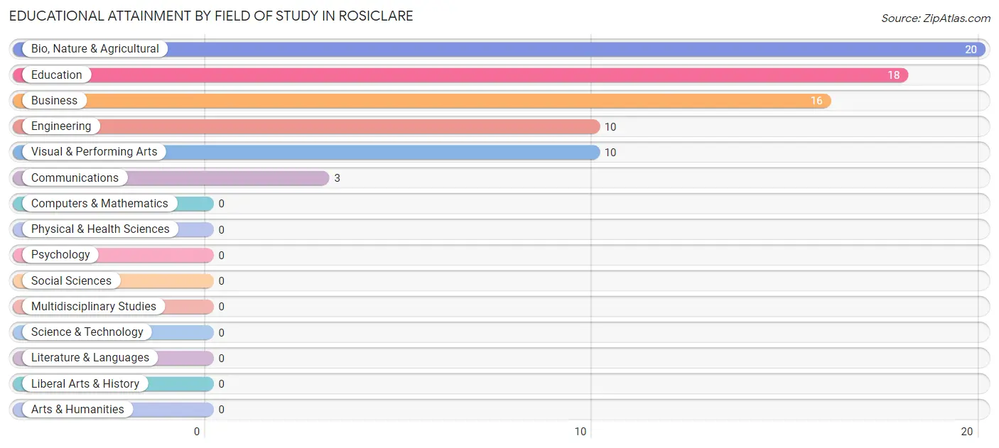 Educational Attainment by Field of Study in Rosiclare